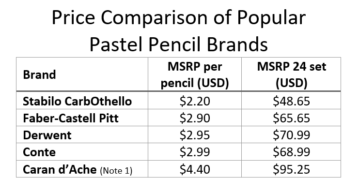 Stabilo CarbOthello vs Faber-Castell Pitt Pastel Pencils (and more!)