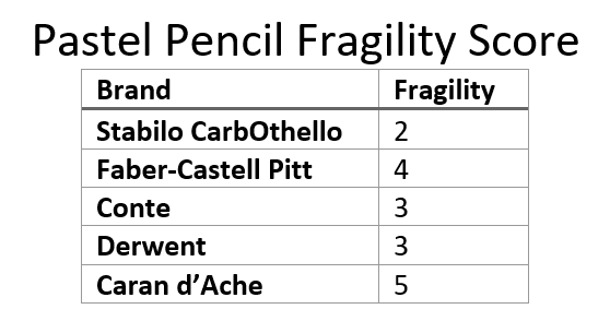 Difference Between Prismacolor and Pitt Pastel Pencils — The Colin Bradley  School of Art