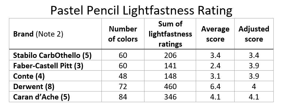 Stabilo CarbOthello vs Faber-Castell Pitt Pastel Pencils (and more!)