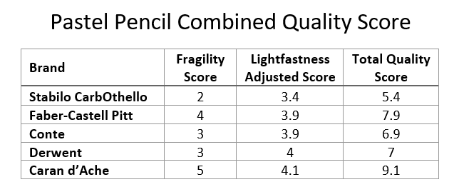 Stabilo CarbOthello vs Faber-Castell Pitt Pastel Pencils (and more!)