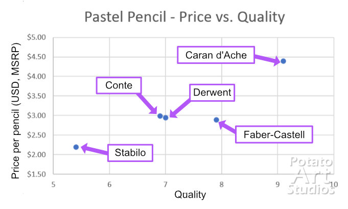 Pastel Pencils Review: Conte and Stabilo - The Artistic Gnome Blog