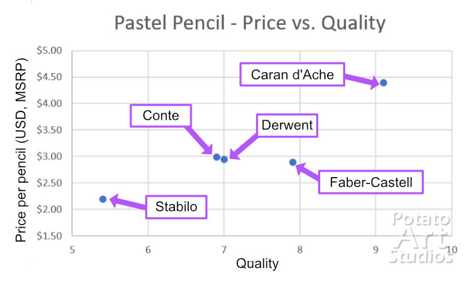 Stabilo CarbOthello vs Faber-Castell Pitt Pastel Pencils (and more!)