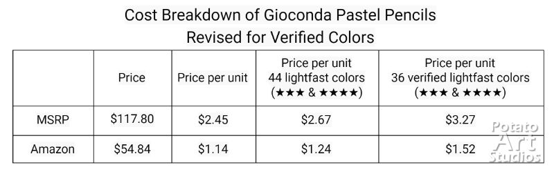 KOHINOOR Hardtmuth Gioconda Artist Soft Pastel Pencil Lemon  Yellow(36) Shaped Color Pencils 